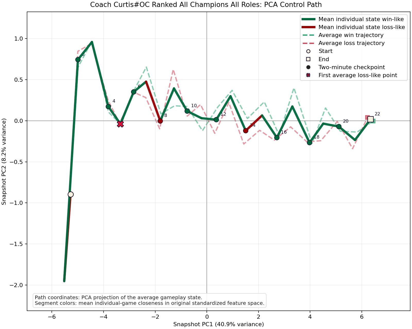 Coach Curtis trajectory control progression