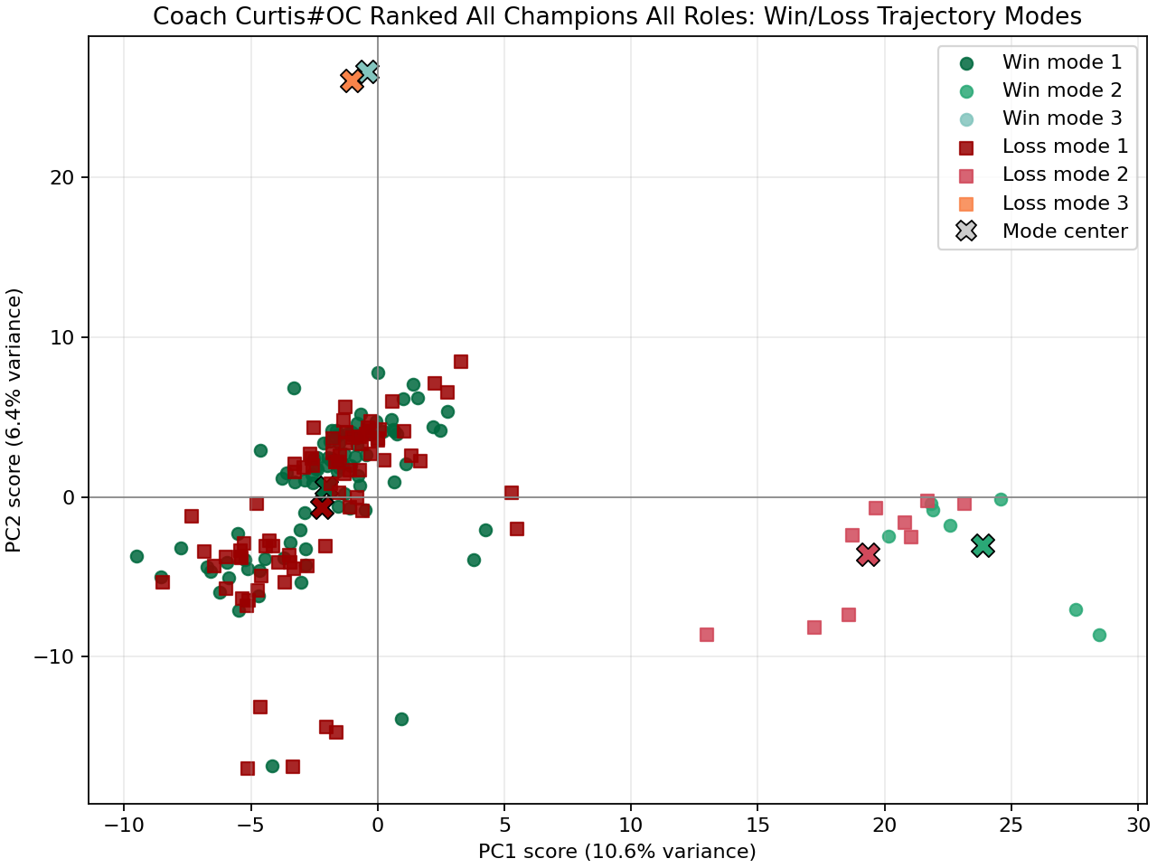 Coach Curtis trajectory mode clusters